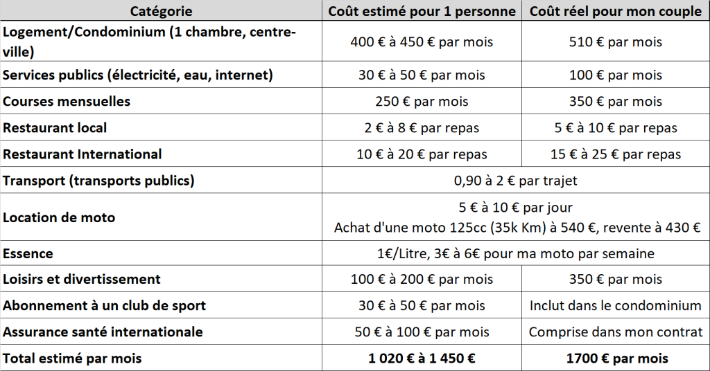 Coût de la vie Pattaya